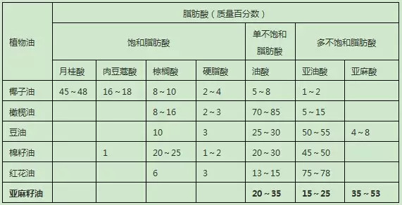 最具(jù)食療保健價值的食用(yòng)油---亞麻籽油