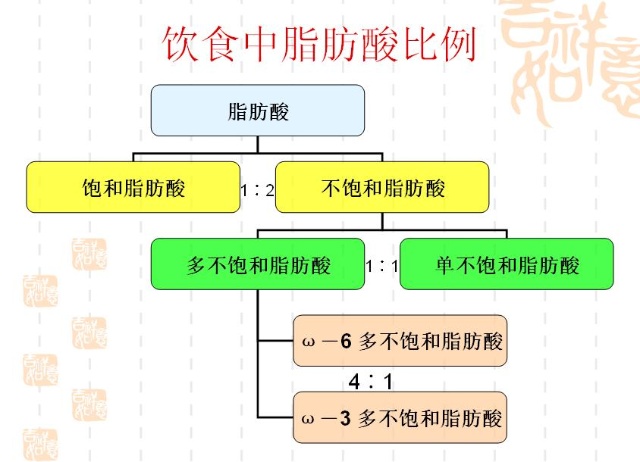 用(yòng)一些亞麻籽油吧！